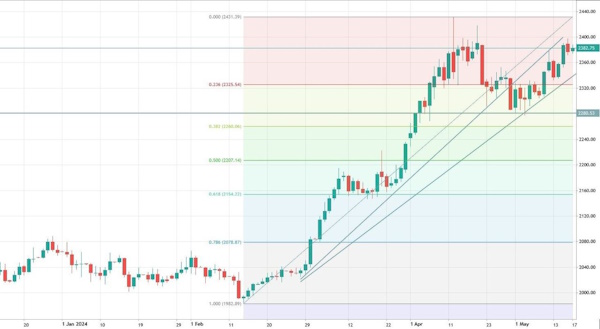 Нефть - консолидация в знакомом диапазоне